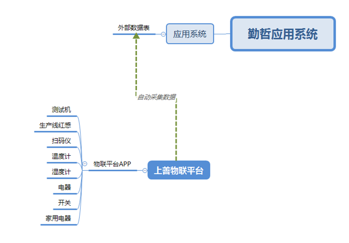 用勤哲EXCLE服务器与工厂管理实现物联 - 物联网平台和勤哲Excel服务器的集成